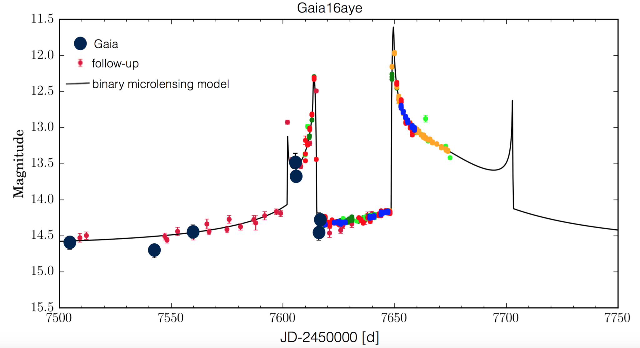 Two microlenses in the arms of the Milky Way, image of the week of the Gaia mission