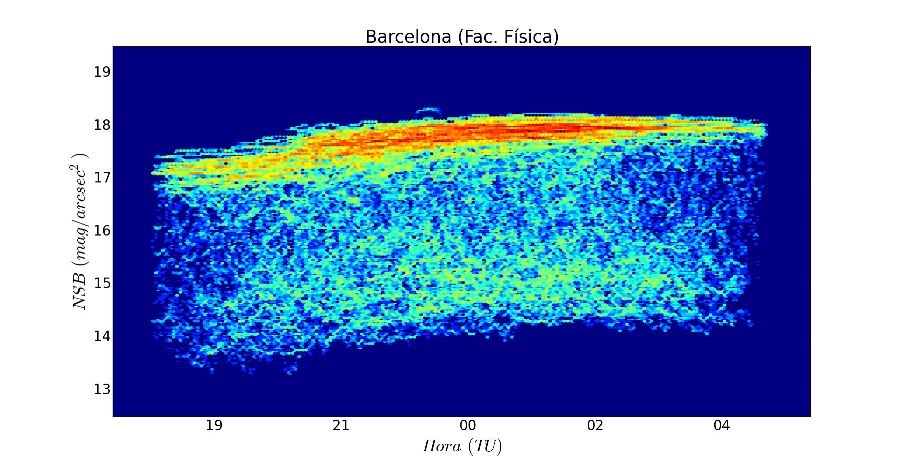 A study determines that the night sky of Barcelona can be up to six times brighter when there are clouds