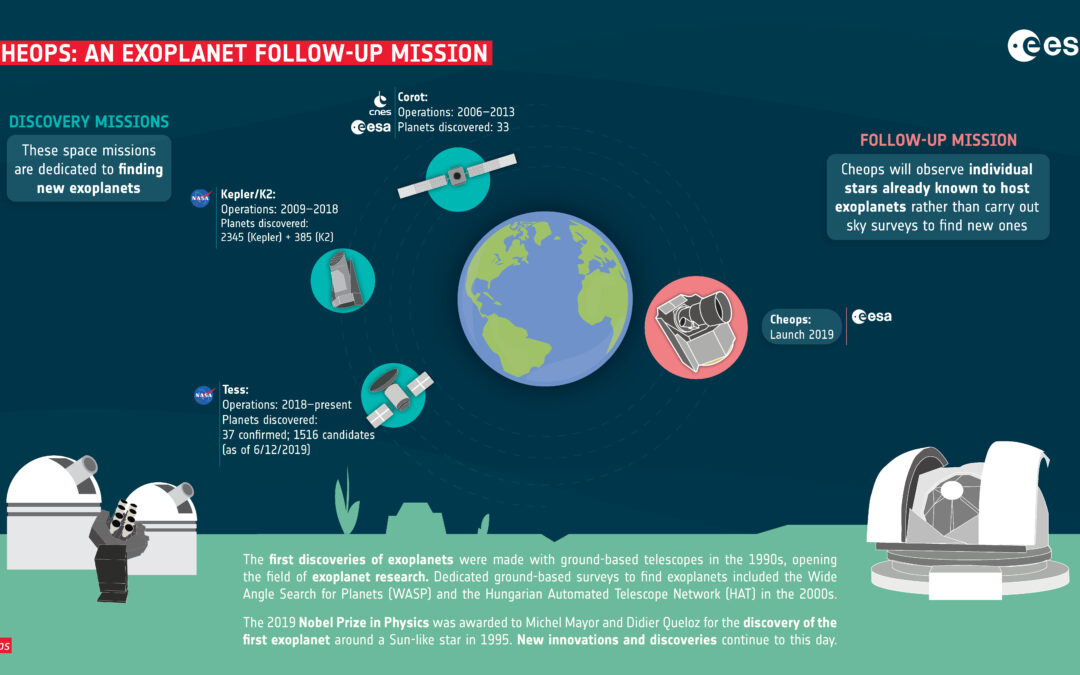 CHEOPS, la missión en búsqueda de exoplanetas, lanzada con éxito