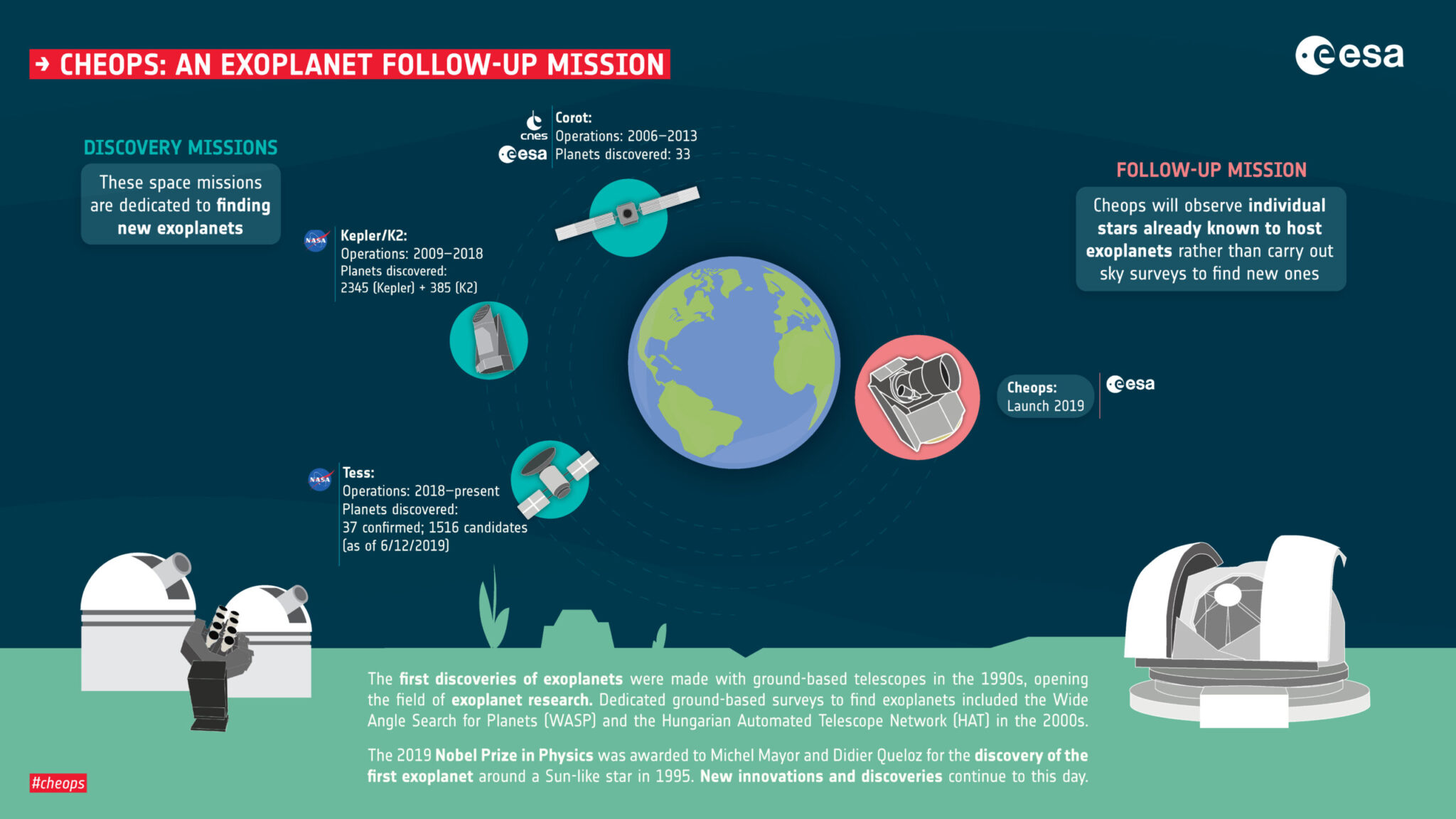 CHEOPS, the mission in search of exoplanets, successfully launched