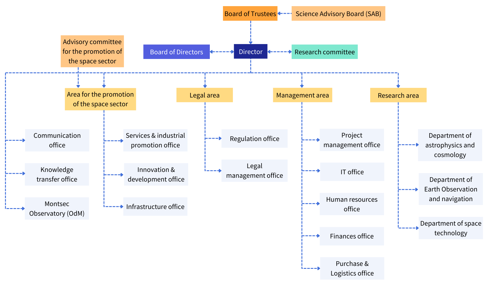 organisational chart